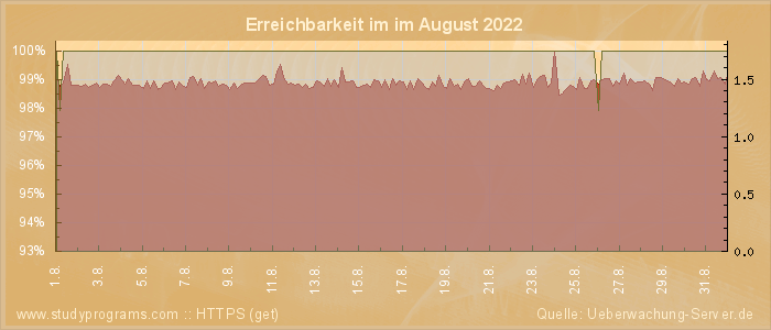 Grafik der Erreichbarkeit