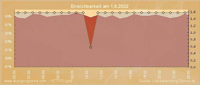 Grafik der Erreichbarkeit