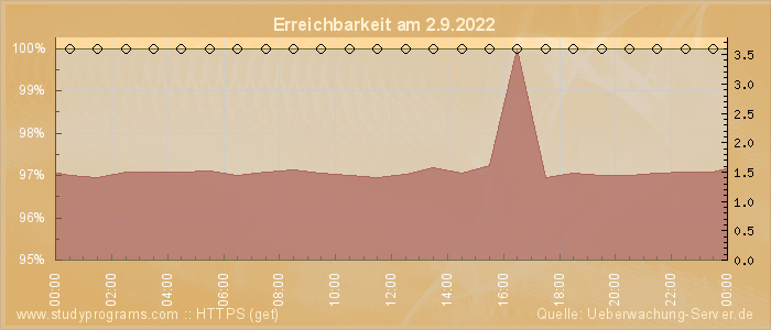 Grafik der Erreichbarkeit