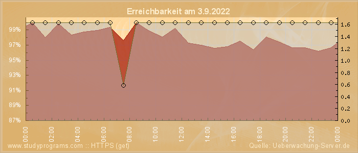 Grafik der Erreichbarkeit