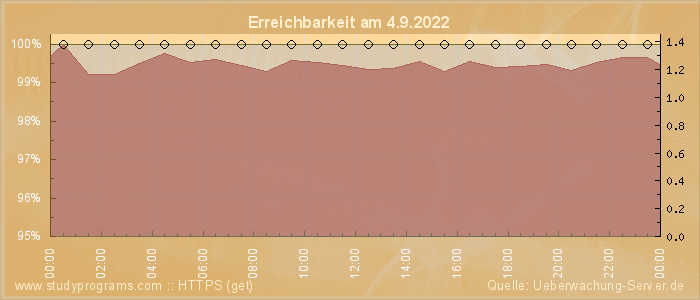 Grafik der Erreichbarkeit