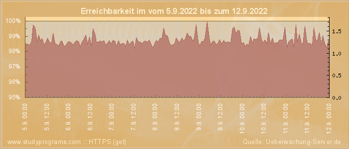 Grafik der Erreichbarkeit