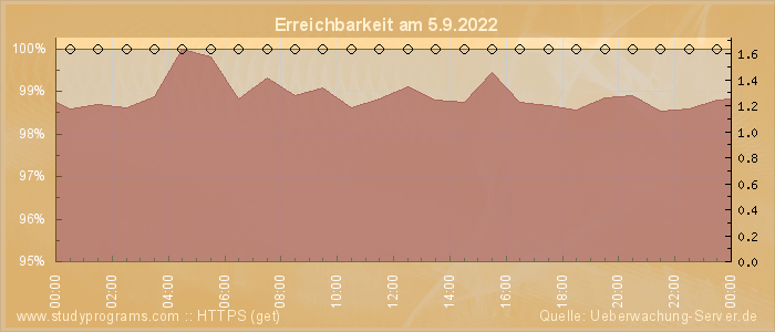 Grafik der Erreichbarkeit