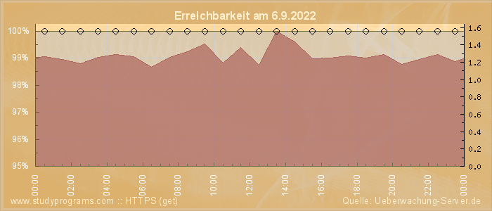 Grafik der Erreichbarkeit