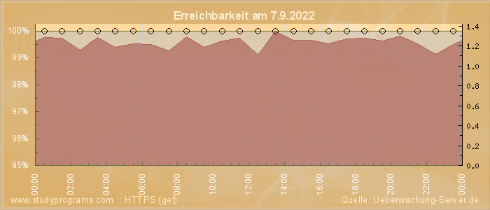 Grafik der Erreichbarkeit