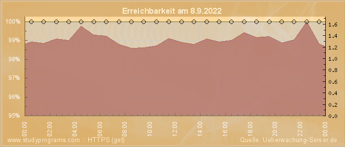 Grafik der Erreichbarkeit