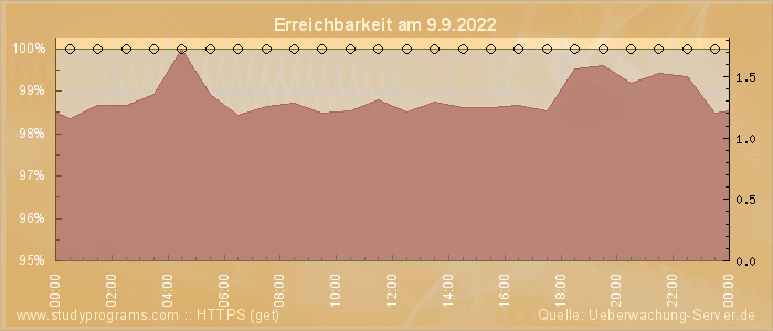 Grafik der Erreichbarkeit