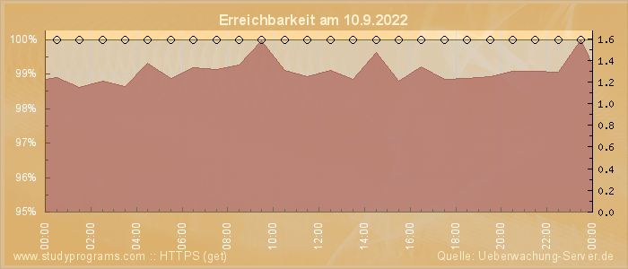 Grafik der Erreichbarkeit