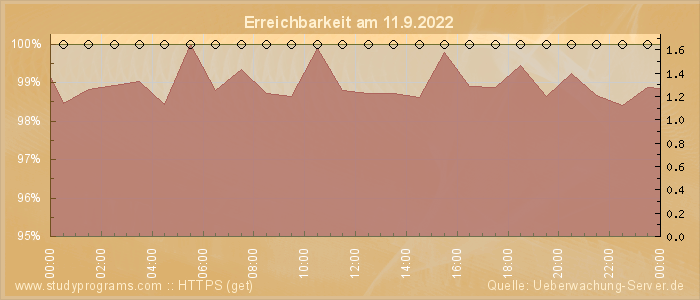 Grafik der Erreichbarkeit