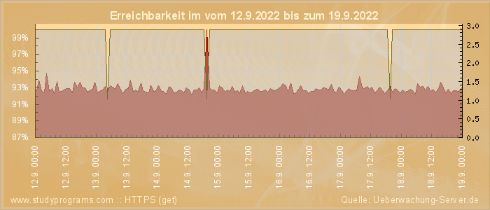 Grafik der Erreichbarkeit