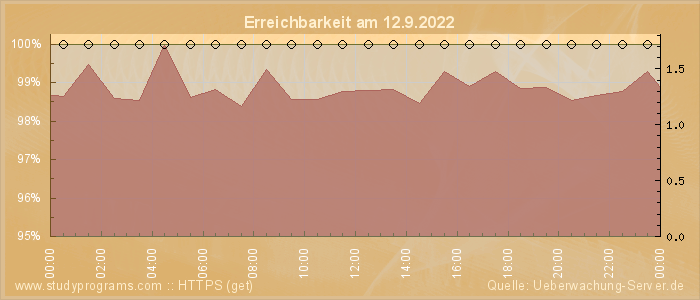 Grafik der Erreichbarkeit