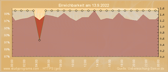 Grafik der Erreichbarkeit