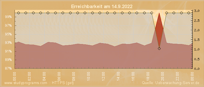 Grafik der Erreichbarkeit