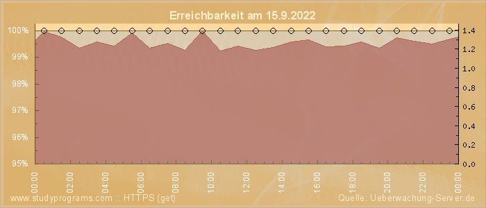 Grafik der Erreichbarkeit