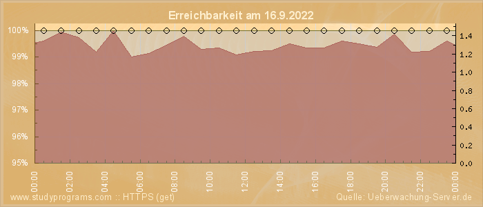 Grafik der Erreichbarkeit