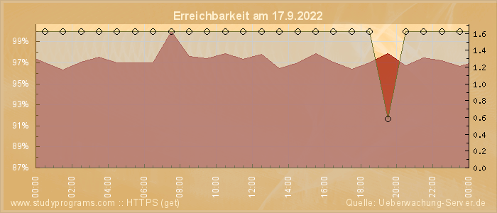 Grafik der Erreichbarkeit