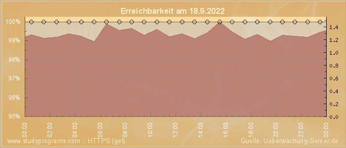 Grafik der Erreichbarkeit