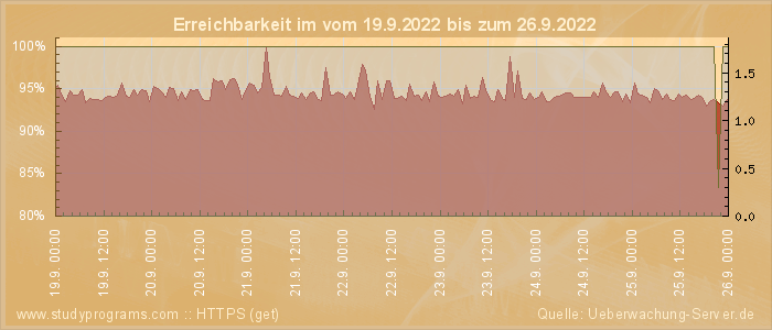 Grafik der Erreichbarkeit