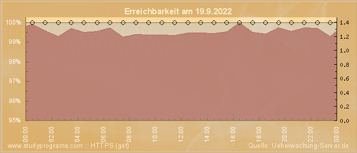 Grafik der Erreichbarkeit