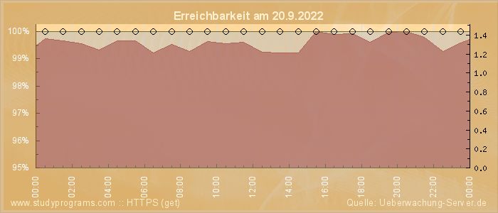 Grafik der Erreichbarkeit