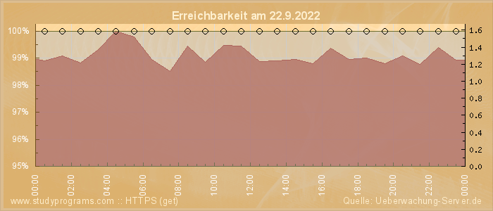 Grafik der Erreichbarkeit