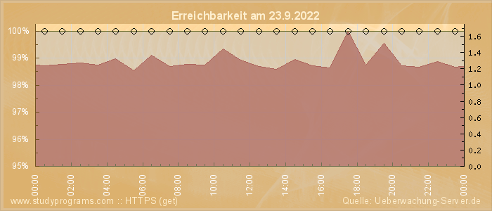 Grafik der Erreichbarkeit