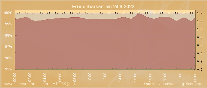 Grafik der Erreichbarkeit