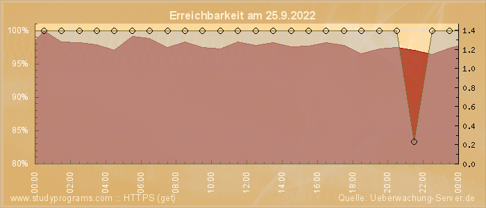 Grafik der Erreichbarkeit