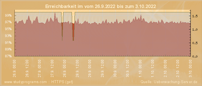 Grafik der Erreichbarkeit