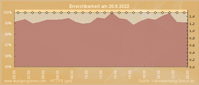 Grafik der Erreichbarkeit