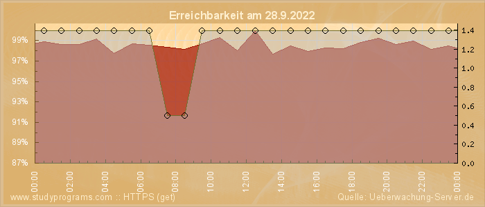 Grafik der Erreichbarkeit