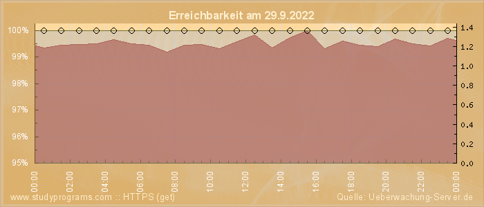 Grafik der Erreichbarkeit