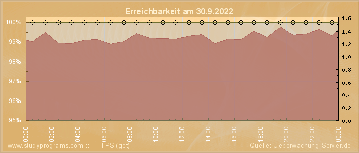 Grafik der Erreichbarkeit