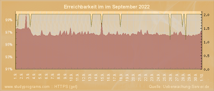 Grafik der Erreichbarkeit