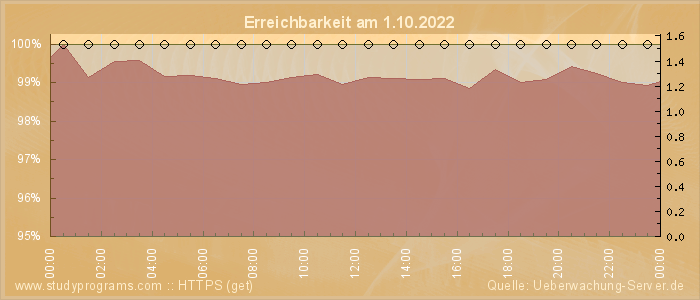 Grafik der Erreichbarkeit