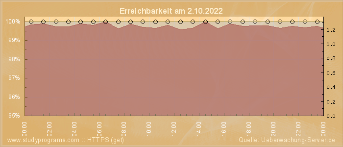 Grafik der Erreichbarkeit