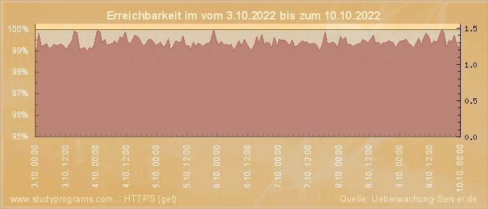 Grafik der Erreichbarkeit