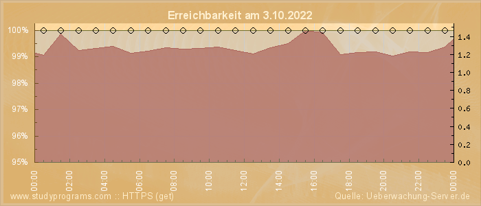 Grafik der Erreichbarkeit