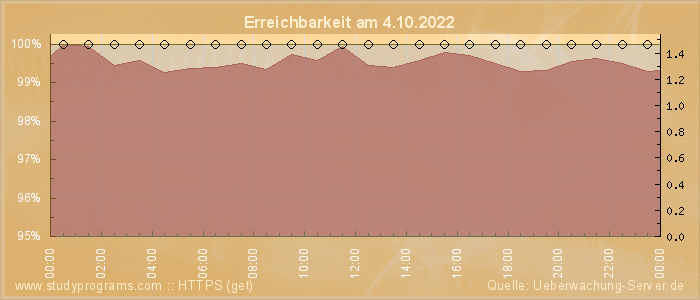 Grafik der Erreichbarkeit