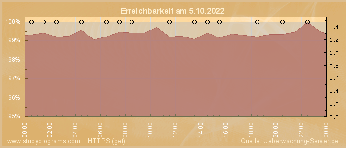 Grafik der Erreichbarkeit