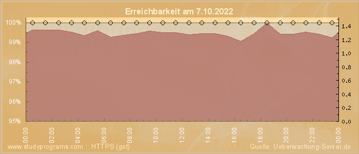 Grafik der Erreichbarkeit