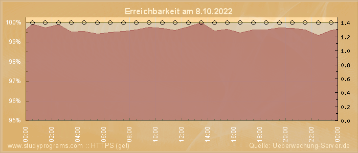 Grafik der Erreichbarkeit