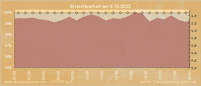 Grafik der Erreichbarkeit