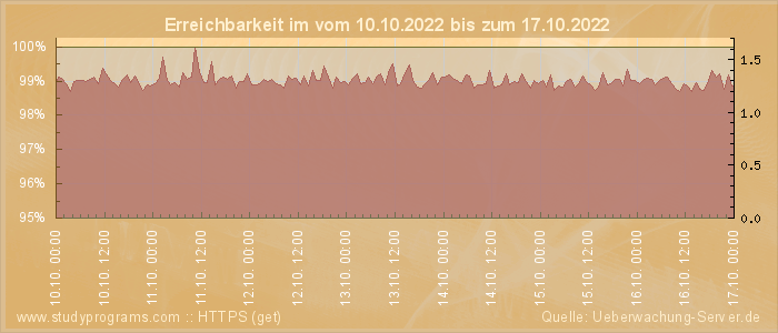 Grafik der Erreichbarkeit