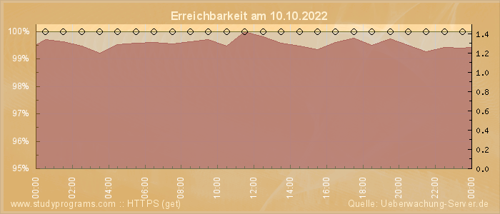 Grafik der Erreichbarkeit