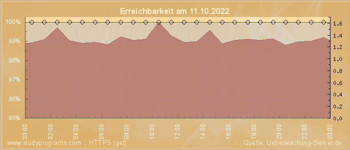 Grafik der Erreichbarkeit