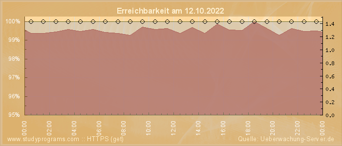 Grafik der Erreichbarkeit