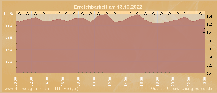 Grafik der Erreichbarkeit