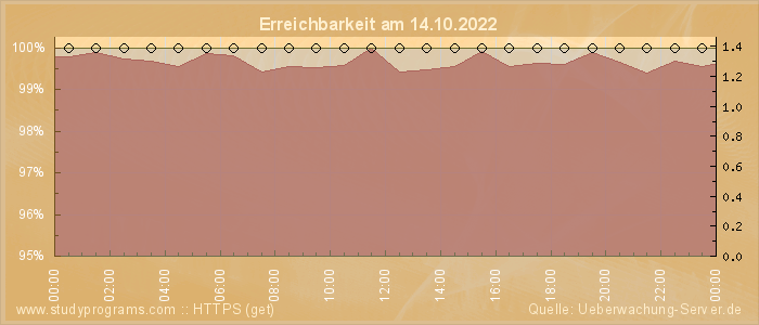 Grafik der Erreichbarkeit