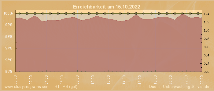 Grafik der Erreichbarkeit